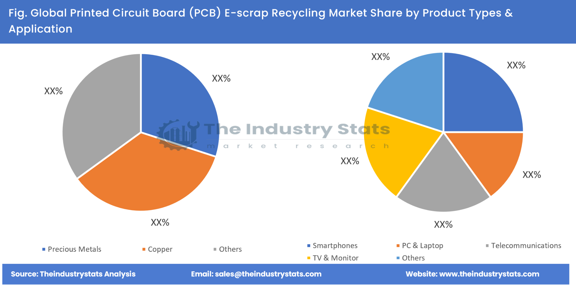 Printed Circuit Board (PCB) E-scrap Recycling Share by Product Types & Application